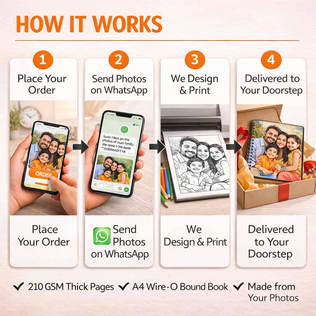 Step-by-step process for ordering a photo book, from placing an order to delivery.